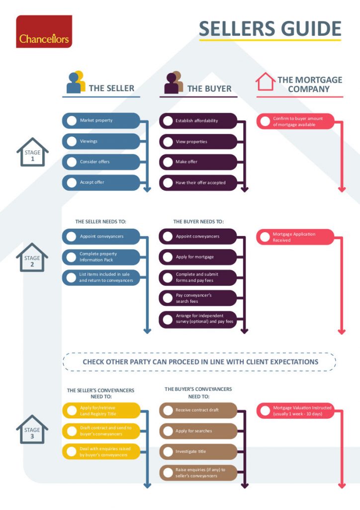 A Guide To Conveyancing What Mortgage