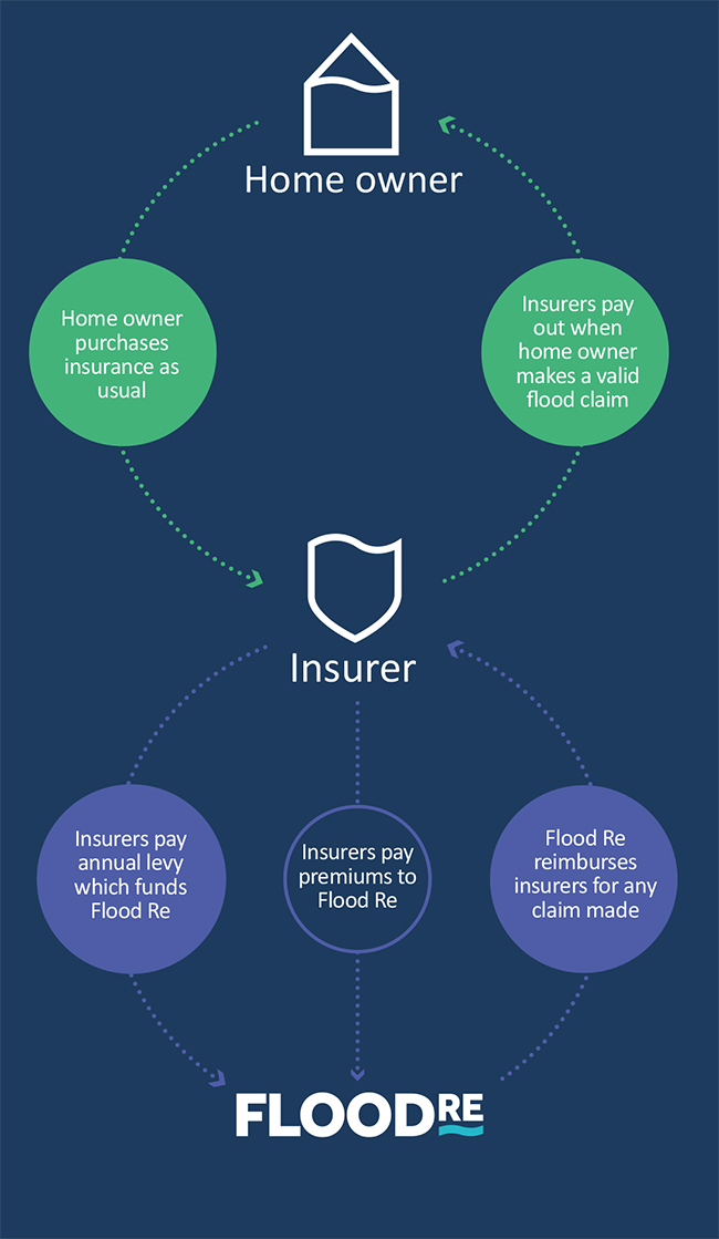 Flood Re explained