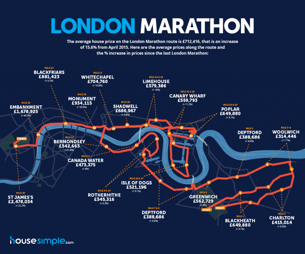 Property prices along the London Marathon route up 15.6 on last year