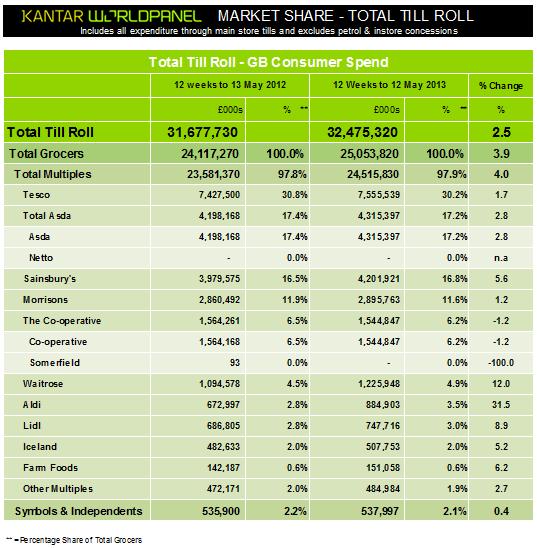 Kantar Grocery Market Share Data - Aldi And Waitrose Perform Well