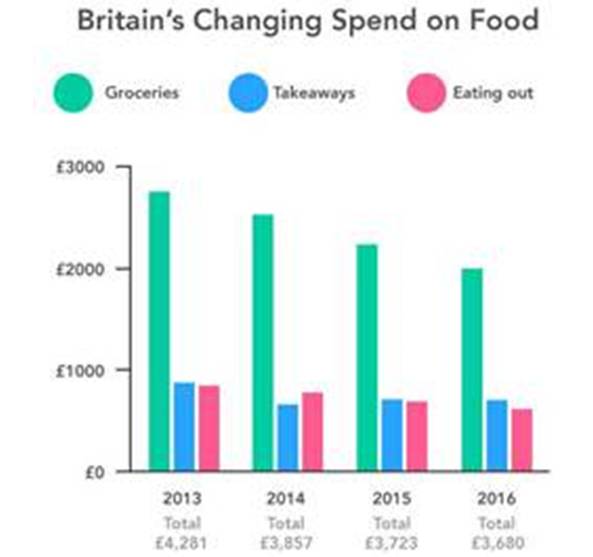 Food spending lowest since 2013, study finds