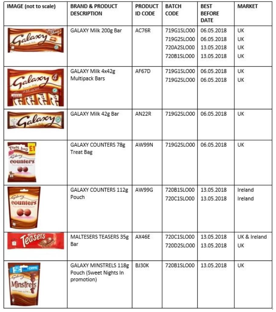 Mars Chocolate announces major product recall due to salmonella risk