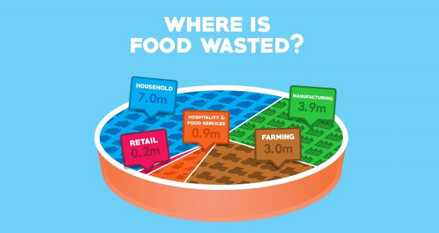 supermarket-food-waste-falling-report-finds