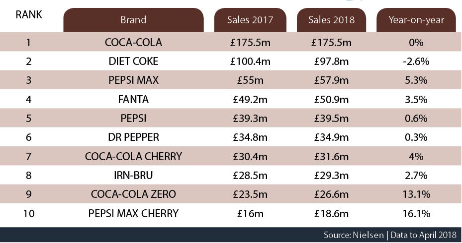 Top 30 soft drinks | Talking Retail