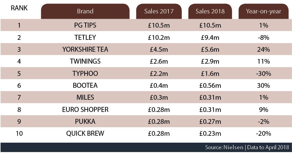 Top 10 hot beverages - tea | Talking Retail