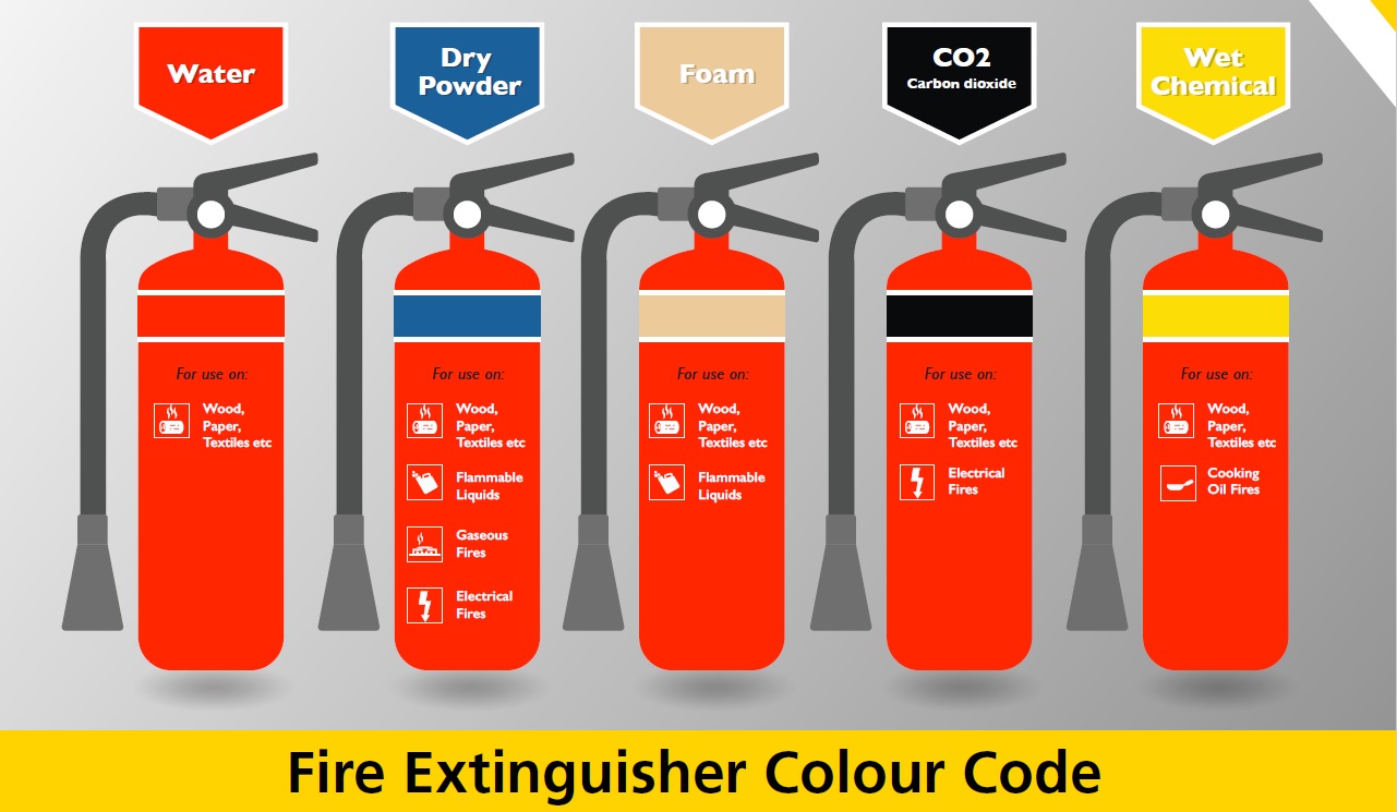 Fire Extinguishers what, where, why & how