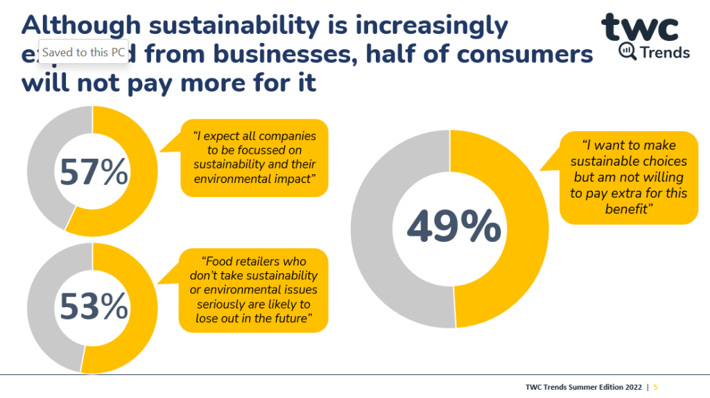 Consumers don't want to choose between sustainability and