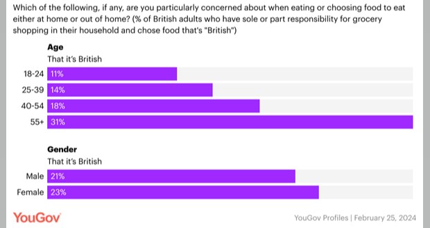 Where does 'British made' factor in grocery shoppers' food preferences - Vimarsana News