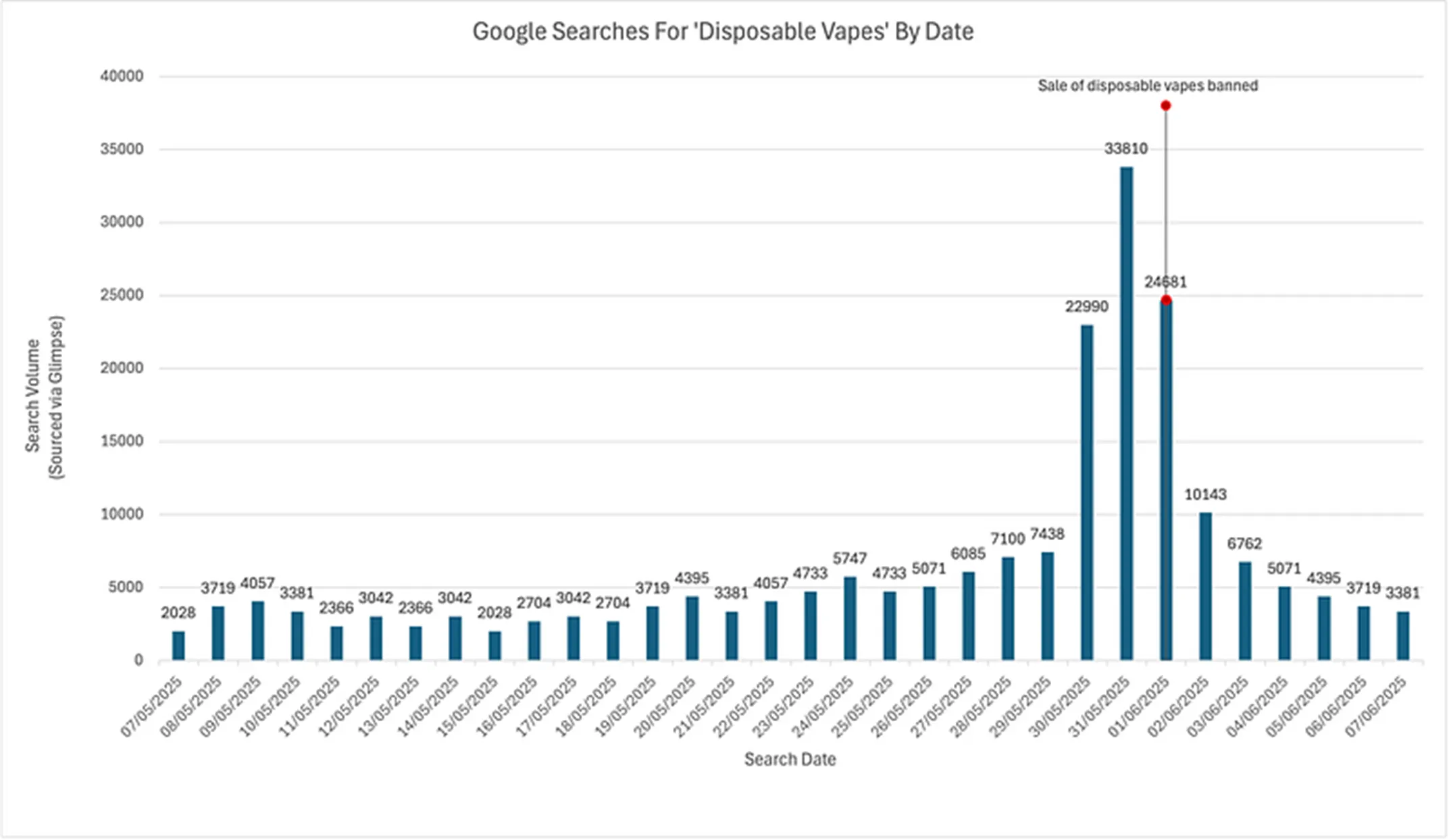 Google searches for disposable vapes rises 1,567% amid ban