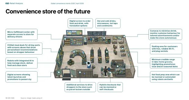 Global convenience forecast to hit $1 trillion by 2030 albeit with loss of share